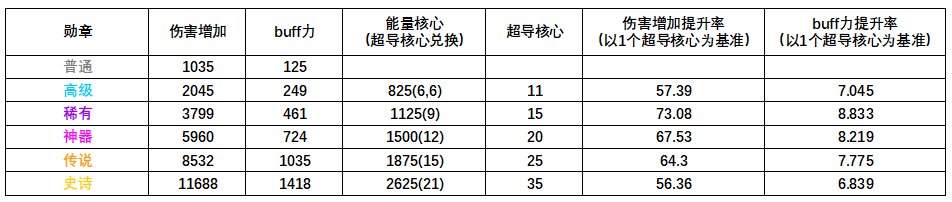 韩服杂志社600-勋章强化提升率及预期价格3