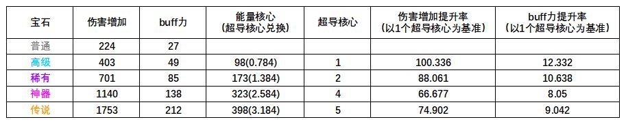 韩服杂志社600-勋章强化提升率及预期价格4