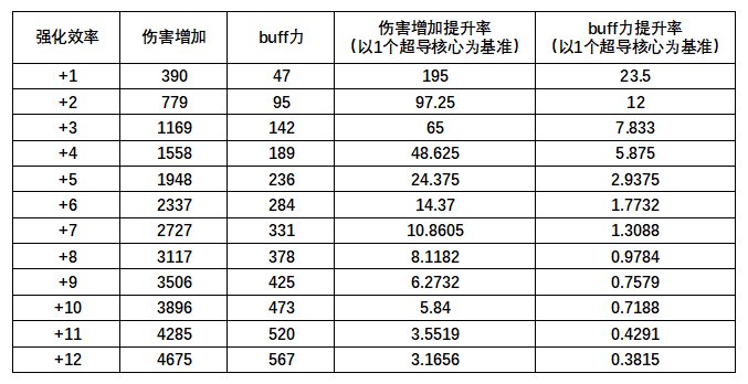 韩服杂志社600-勋章强化提升率及预期价格5