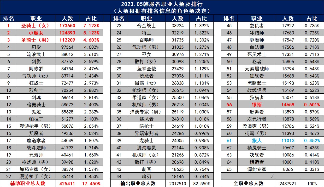 【韩服资讯】2023.05韩服各职业人数及排行1