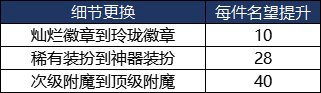 【攻略：巴卡尔困难备战】困难模式上线前我可以做哪些准备？22