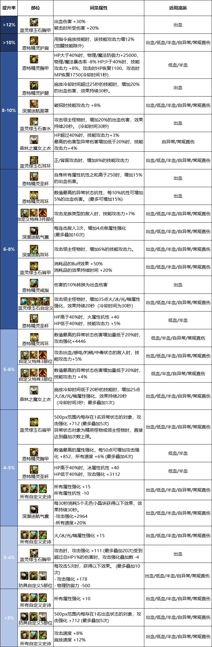 【攻略：周年庆版本】自定义装备再科普，词条到底该怎么选13