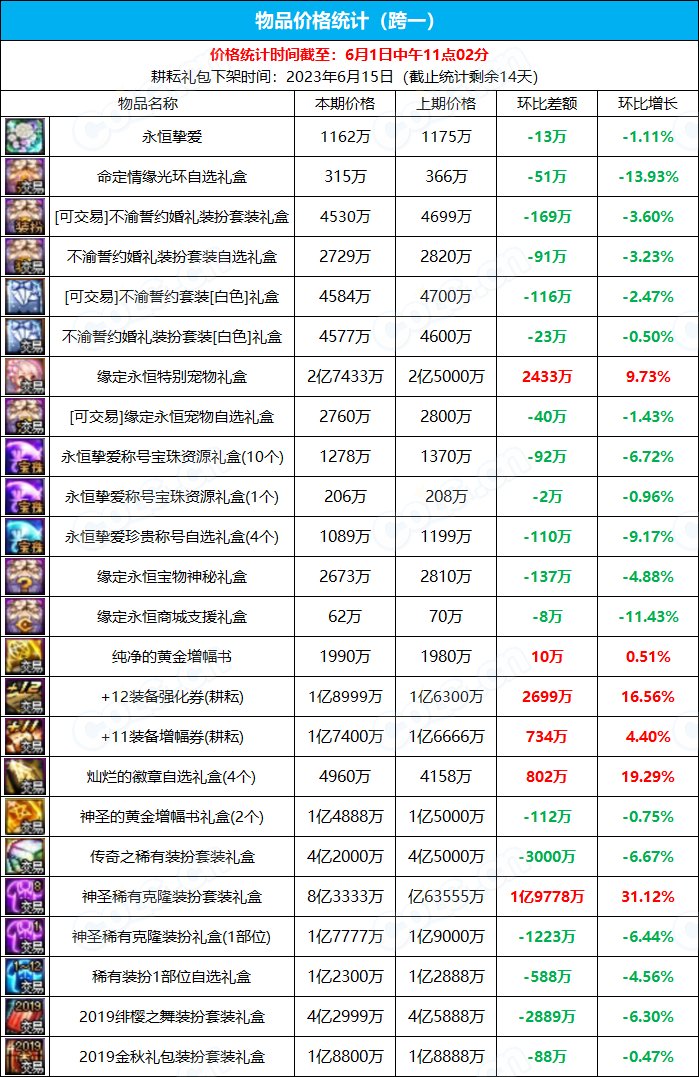【九大跨区】《2023耕耘/魔盒/常驻》道具礼包拍卖行价格统计（6月1日-第21期）1