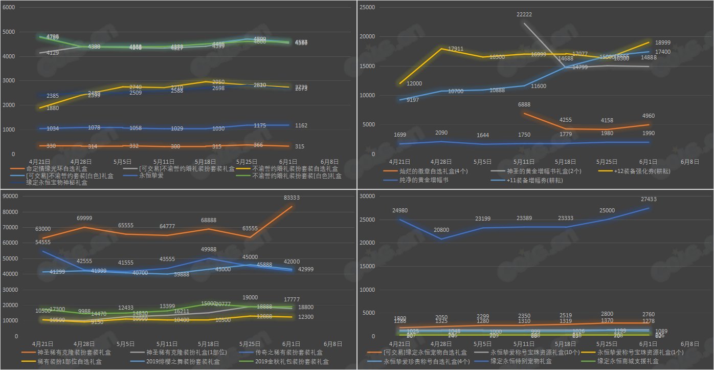 【九大跨区】《2023耕耘/魔盒/常驻》道具礼包拍卖行价格统计（6月1日-第21期）2