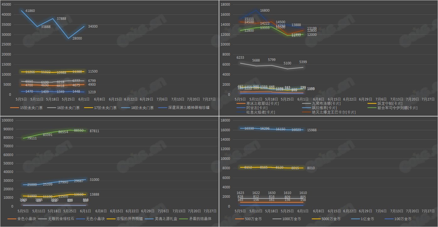 【九大跨区】《2023耕耘/魔盒/常驻》道具礼包拍卖行价格统计（6月1日-第21期）4