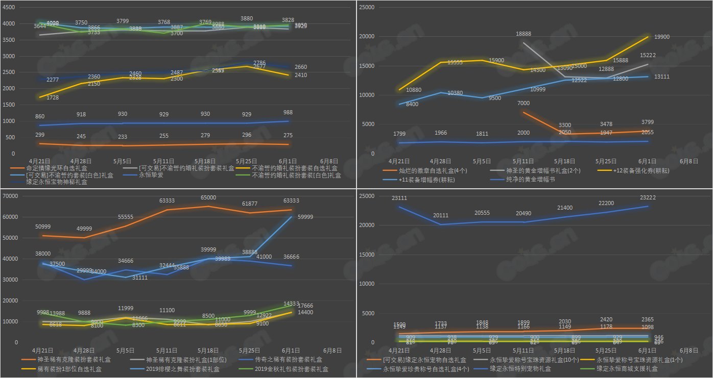 【九大跨区】《2023耕耘/魔盒/常驻》道具礼包拍卖行价格统计（6月1日-第21期）6
