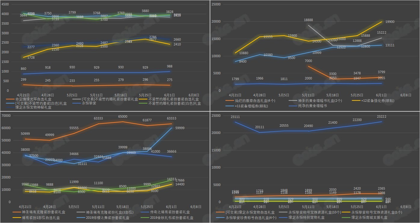 【九大跨区】《2023耕耘/魔盒/常驻》道具礼包拍卖行价格统计（6月1日-第21期）6