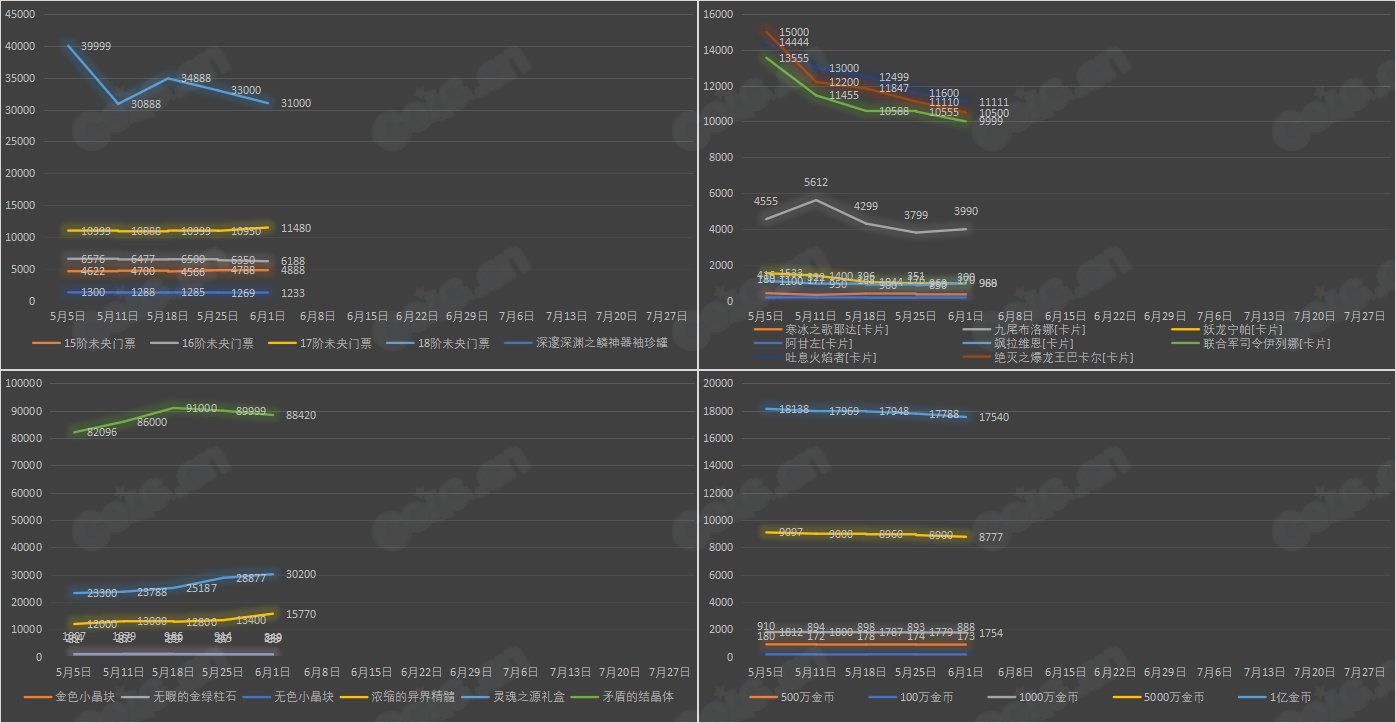 【九大跨区】《2023耕耘/魔盒/常驻》道具礼包拍卖行价格统计（6月1日-第21期）8