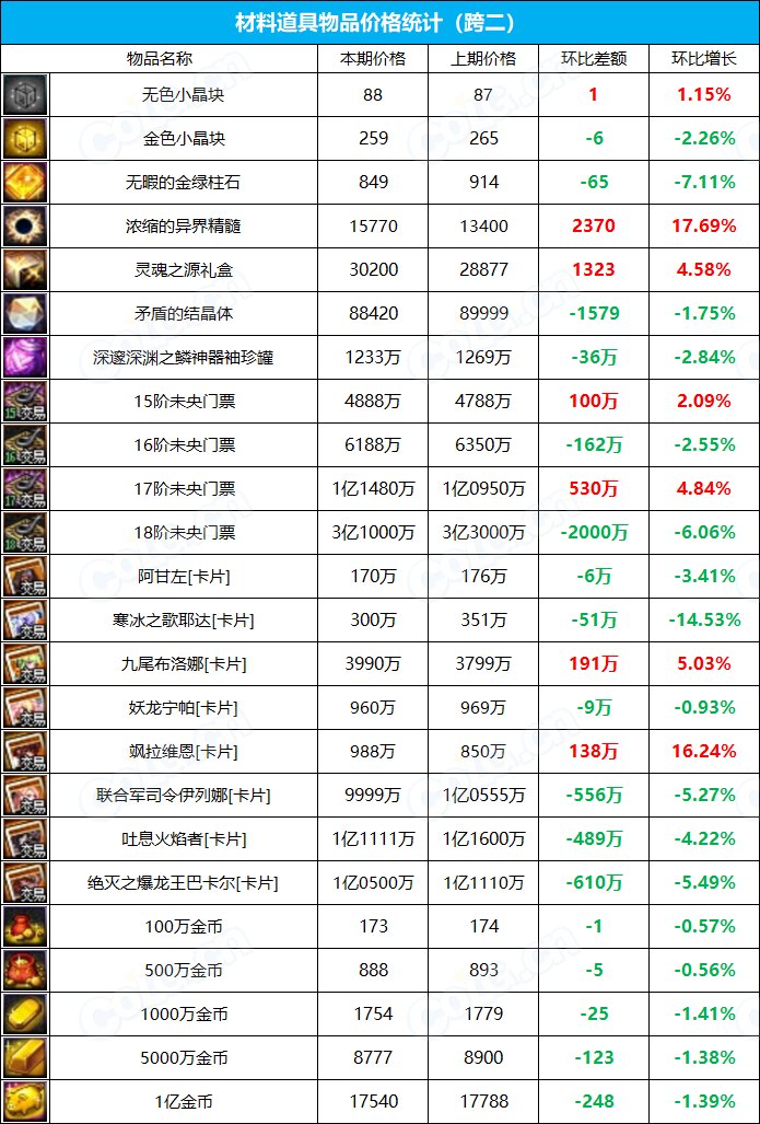 【九大跨区】《2023耕耘/魔盒/常驻》道具礼包拍卖行价格统计（6月1日-第21期）7
