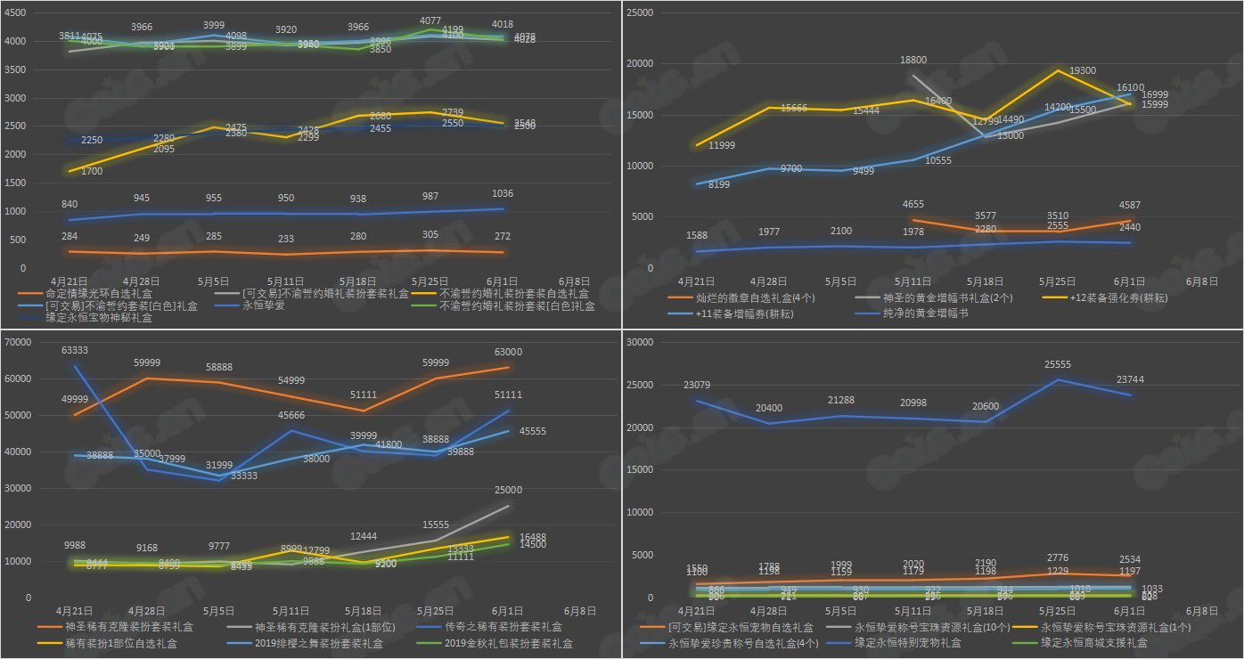 【九大跨区】《2023耕耘/魔盒/常驻》道具礼包拍卖行价格统计（6月1日-第21期）10