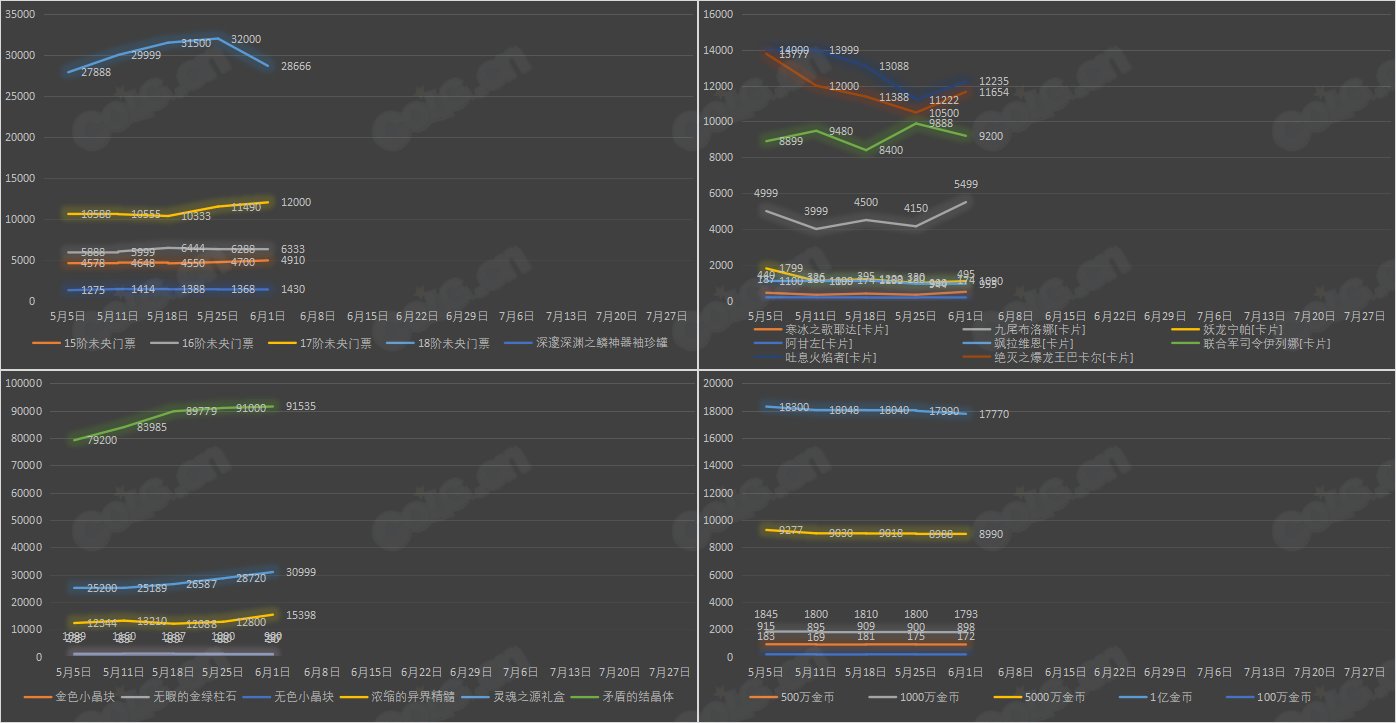 【九大跨区】《2023耕耘/魔盒/常驻》道具礼包拍卖行价格统计（6月1日-第21期）12