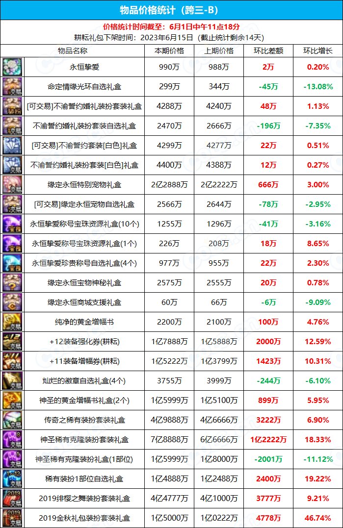 【九大跨区】《2023耕耘/魔盒/常驻》道具礼包拍卖行价格统计（6月1日-第21期）13