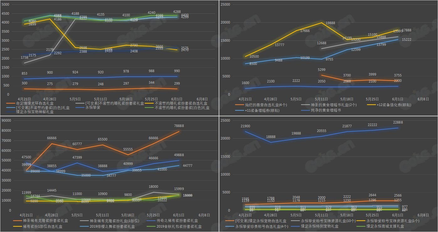 【九大跨区】《2023耕耘/魔盒/常驻》道具礼包拍卖行价格统计（6月1日-第21期）14