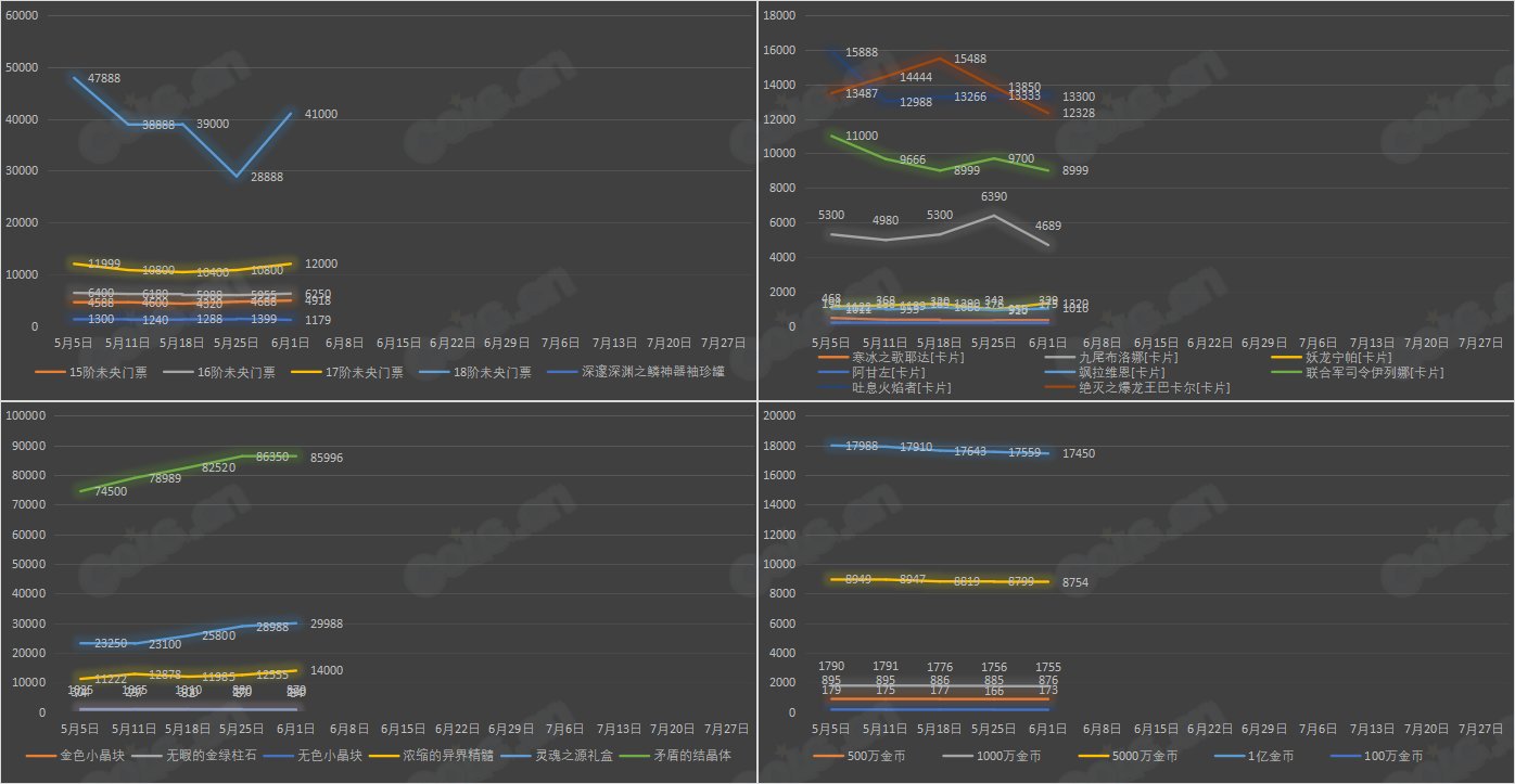 【九大跨区】《2023耕耘/魔盒/常驻》道具礼包拍卖行价格统计（6月1日-第21期）16