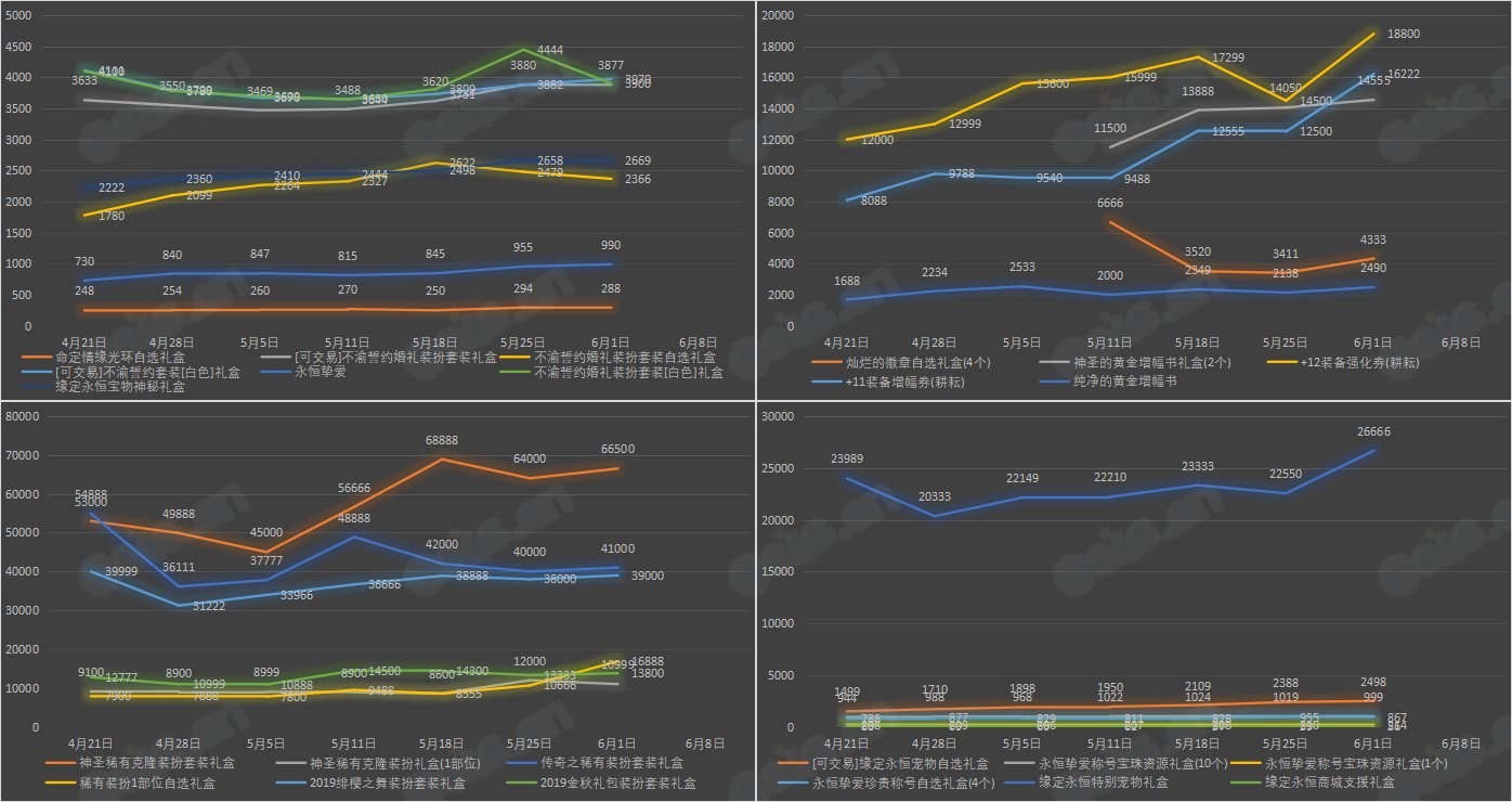 【九大跨区】《2023耕耘/魔盒/常驻》道具礼包拍卖行价格统计（6月1日-第21期）18