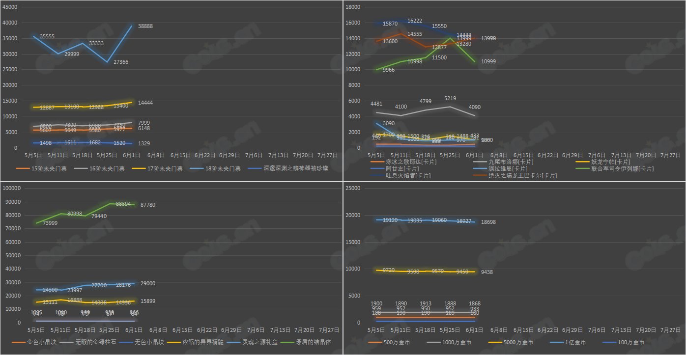【九大跨区】《2023耕耘/魔盒/常驻》道具礼包拍卖行价格统计（6月1日-第21期）20
