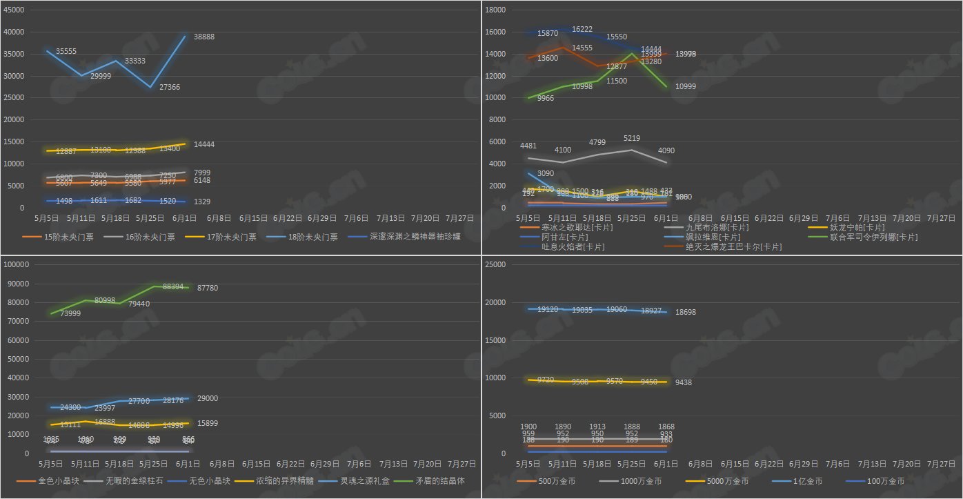 【九大跨区】《2023耕耘/魔盒/常驻》道具礼包拍卖行价格统计（6月1日-第21期）20