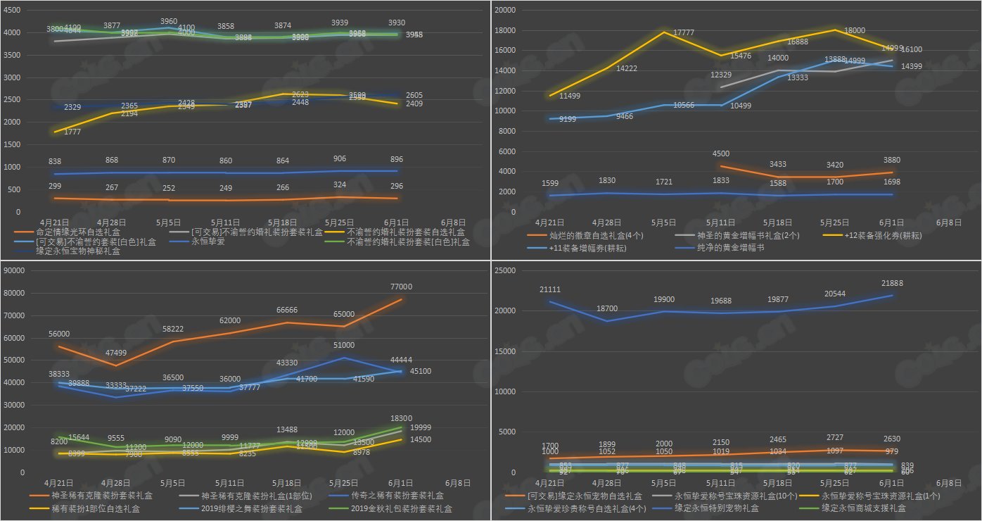 【九大跨区】《2023耕耘/魔盒/常驻》道具礼包拍卖行价格统计（6月1日-第21期）22