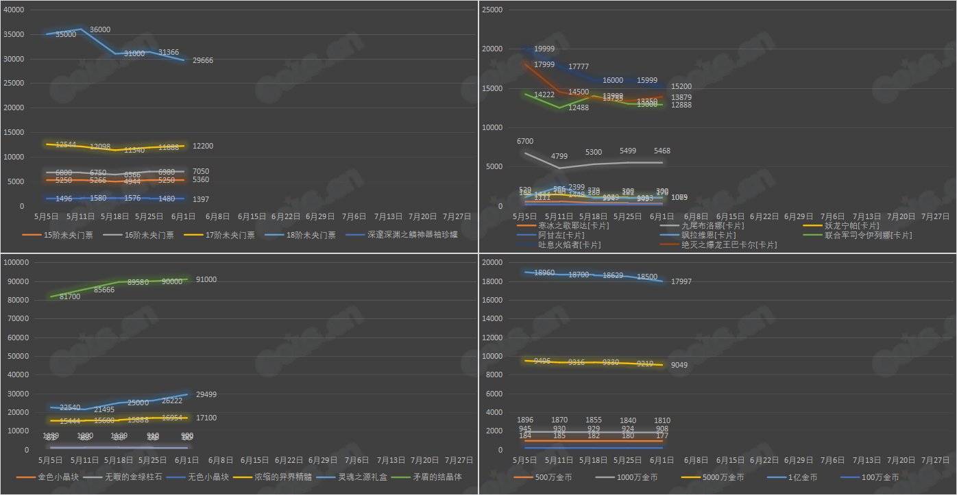 【九大跨区】《2023耕耘/魔盒/常驻》道具礼包拍卖行价格统计（6月1日-第21期）24