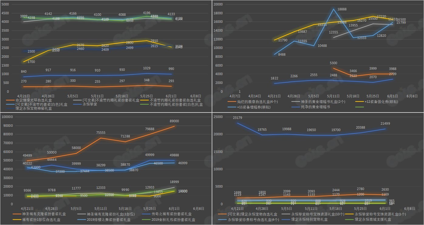 【九大跨区】《2023耕耘/魔盒/常驻》道具礼包拍卖行价格统计（6月1日-第21期）26