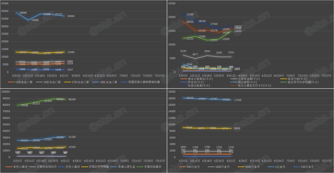 【九大跨区】《2023耕耘/魔盒/常驻》道具礼包拍卖行价格统计（6月1日-第21期）28