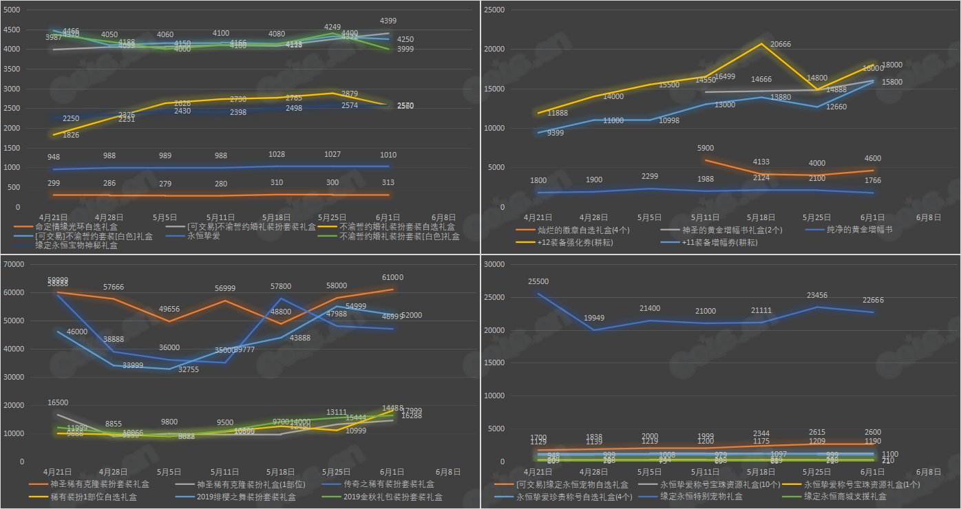 【九大跨区】《2023耕耘/魔盒/常驻》道具礼包拍卖行价格统计（6月1日-第21期）30