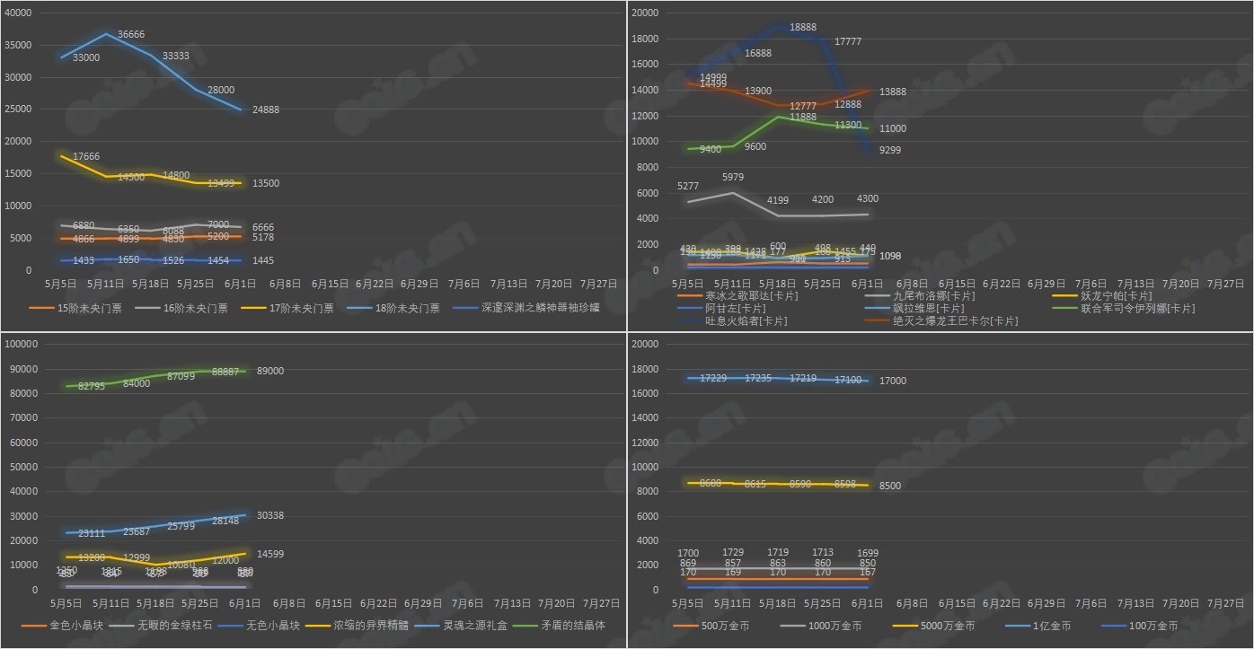 【九大跨区】《2023耕耘/魔盒/常驻》道具礼包拍卖行价格统计（6月1日-第21期）32