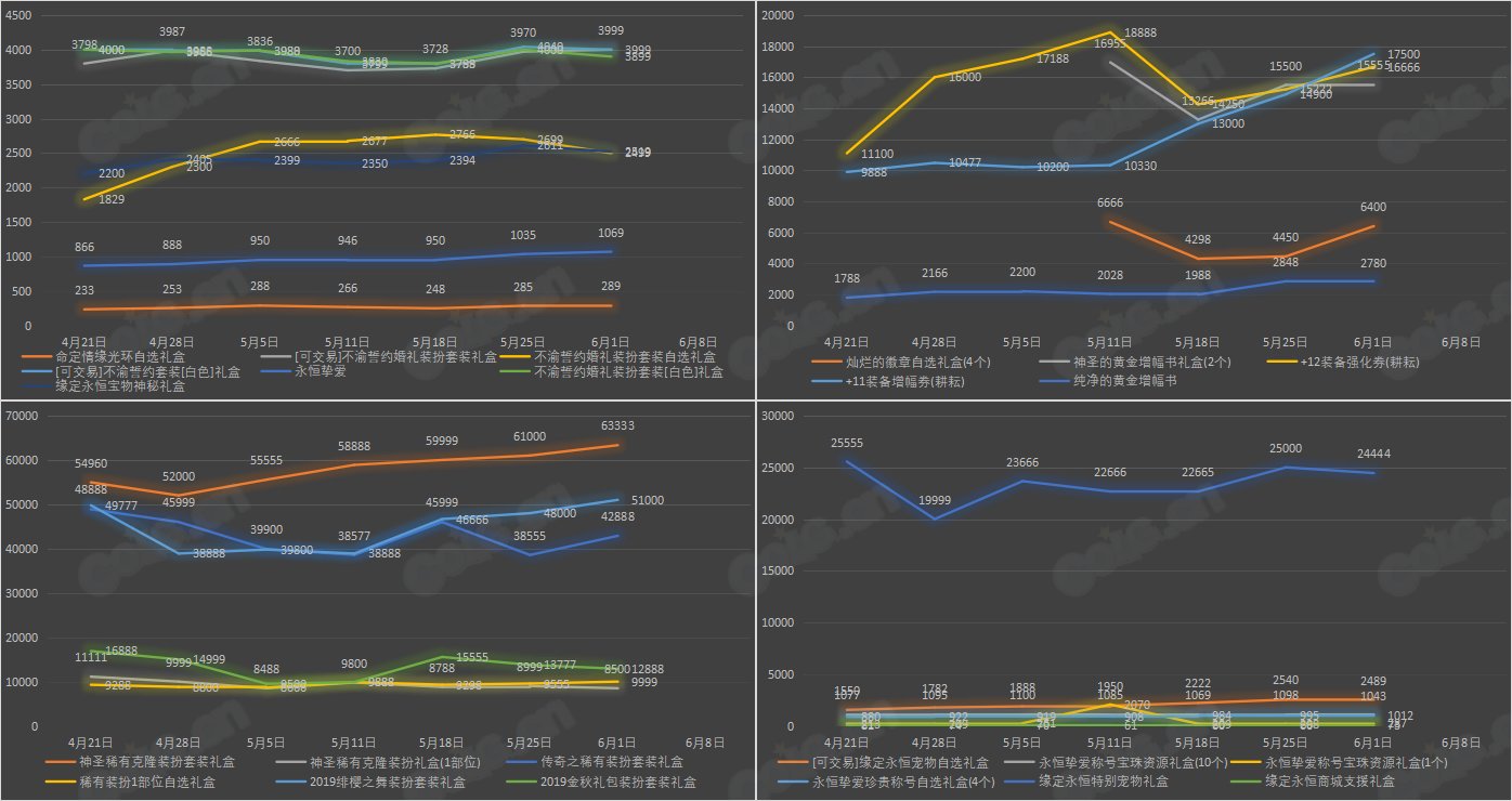 【九大跨区】《2023耕耘/魔盒/常驻》道具礼包拍卖行价格统计（6月1日-第21期）34