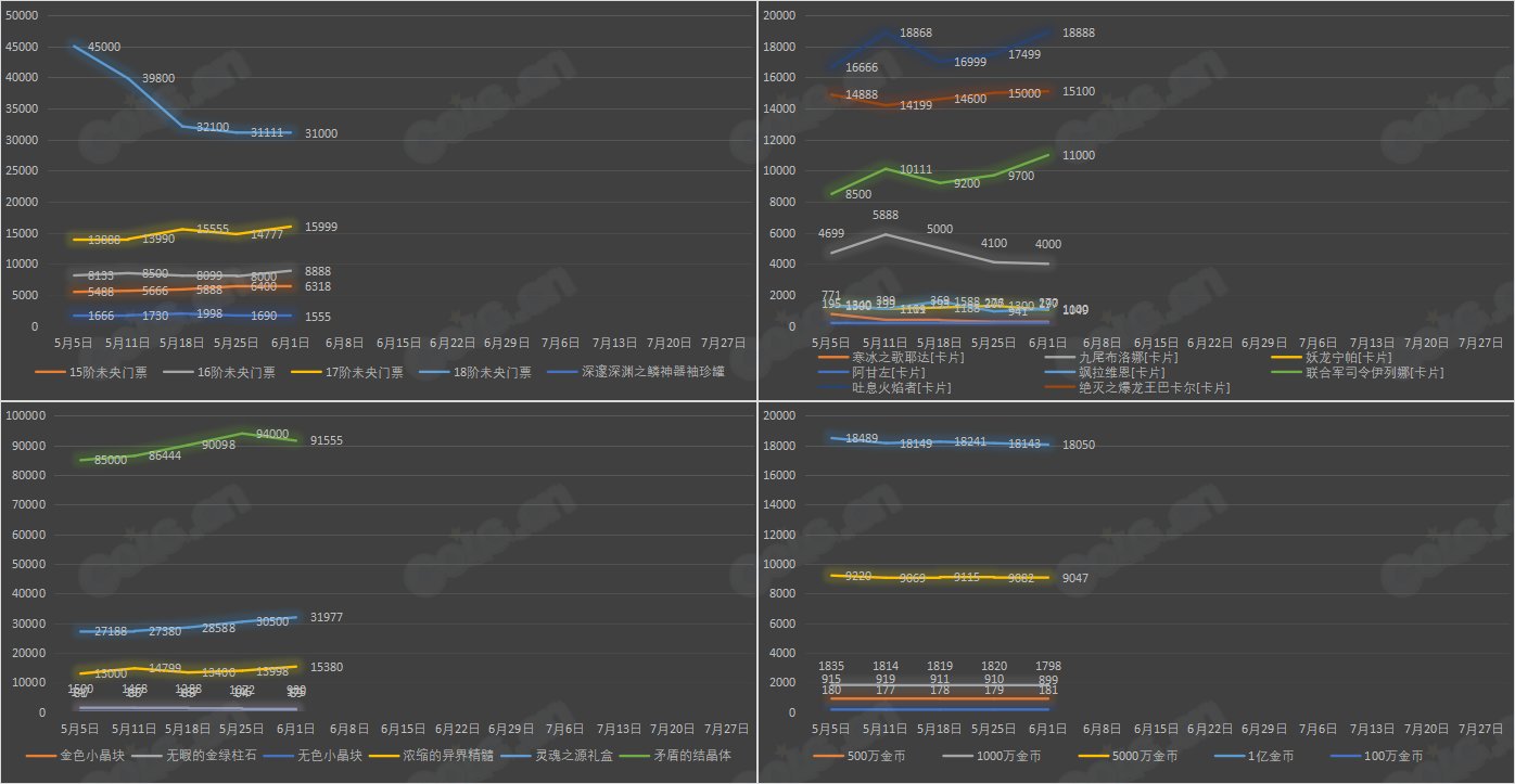 【九大跨区】《2023耕耘/魔盒/常驻》道具礼包拍卖行价格统计（6月1日-第21期）36