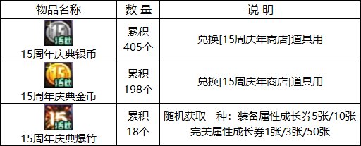 【周年庆版本：活动攻略】白嫖史诗跨界石与扭曲次元晶体，0615版本活动奖励食用指南10