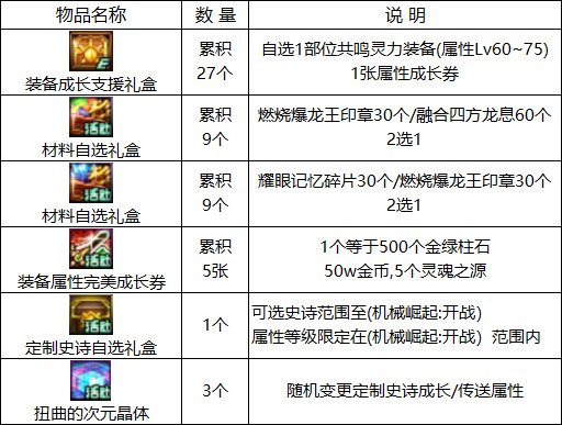 【周年庆版本：活动攻略】白嫖史诗跨界石与扭曲次元晶体，0615版本活动奖励食用指南32