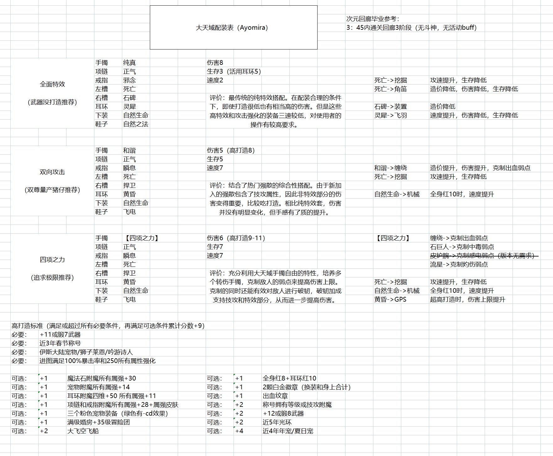 一贴搞定，大天域配装&附魔表（次元回廊版本）1