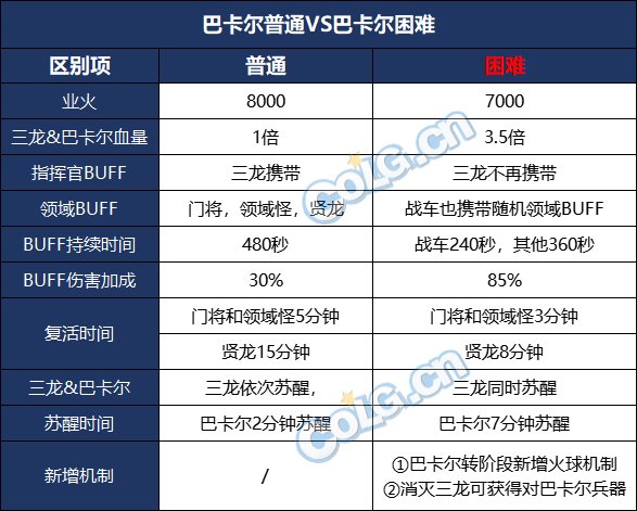 【攻略：巴卡尔困难备战】困难模式上线前我可以做哪些准备？2