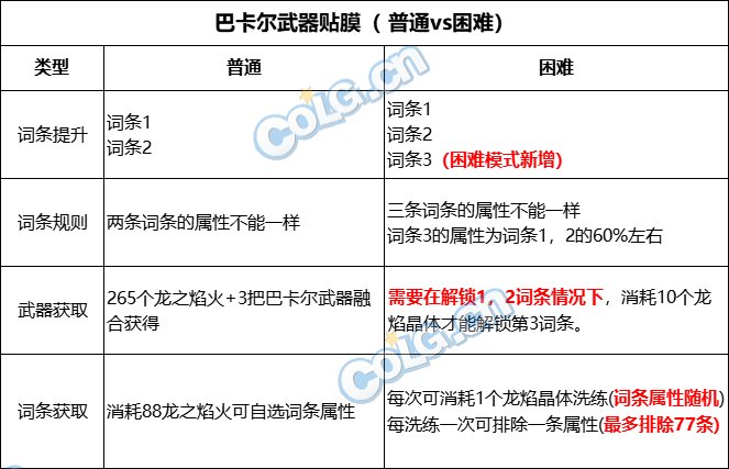 【攻略：巴卡尔困难】融合武器第三词条性价比科普（含各流派词条推荐搭配）4