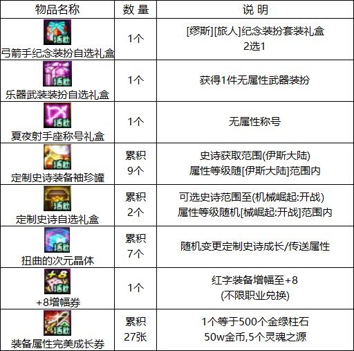 【周年庆版本：活动攻略】白嫖史诗跨界石与扭曲次元晶体，0615版本活动奖励食用指南19