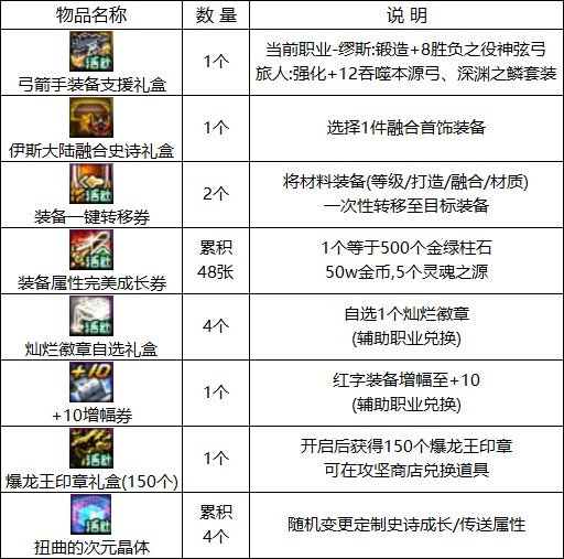 【周年庆版本：活动攻略】白嫖史诗跨界石与扭曲次元晶体，0615版本活动奖励食用指南6