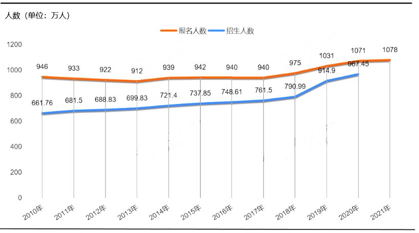 今年参加高考的应该是2005年左右出生的吧！看这人数根本不担心韭菜em844
