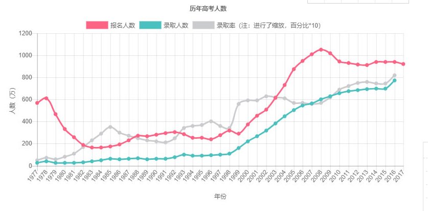 今年参加高考的应该是2005年左右出生的吧!看这人数根本不担心韭菜em846