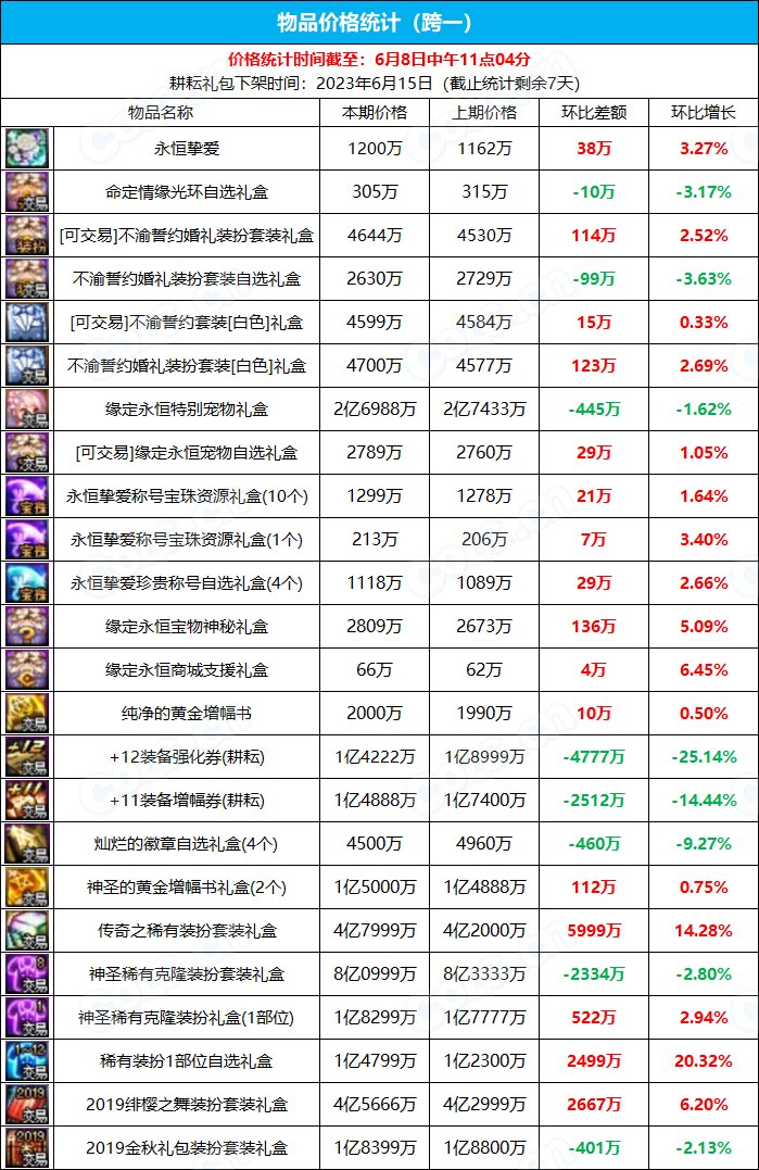 【九大跨区】《2023耕耘/魔盒/常驻》道具礼包拍卖行价格统计（6月8日-第22期）1