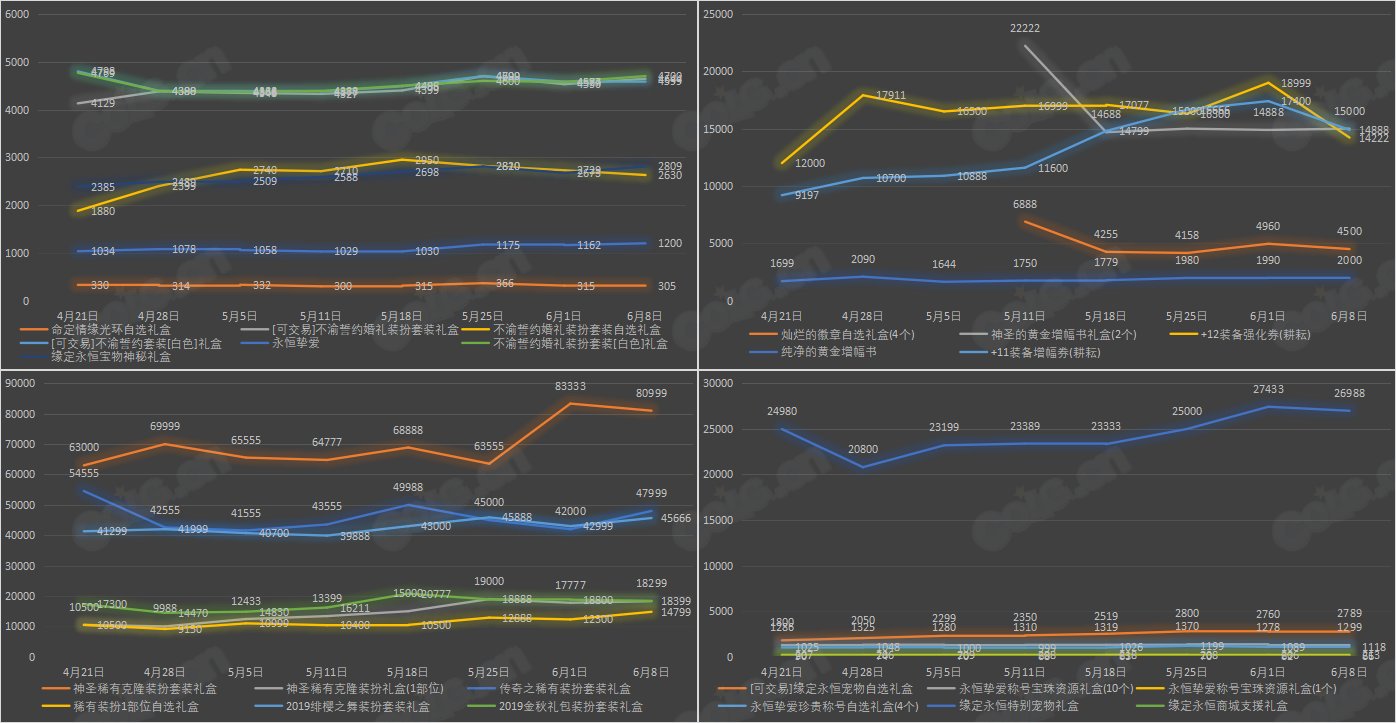 【九大跨区】《2023耕耘/魔盒/常驻》道具礼包拍卖行价格统计（6月8日-第22期）2