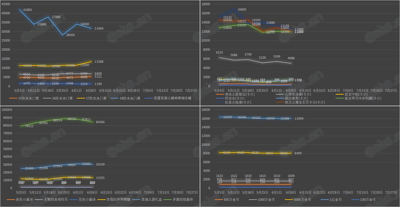 【九大跨区】《2023耕耘/魔盒/常驻》道具礼包拍卖行价格统计（6月8日-第22期）4