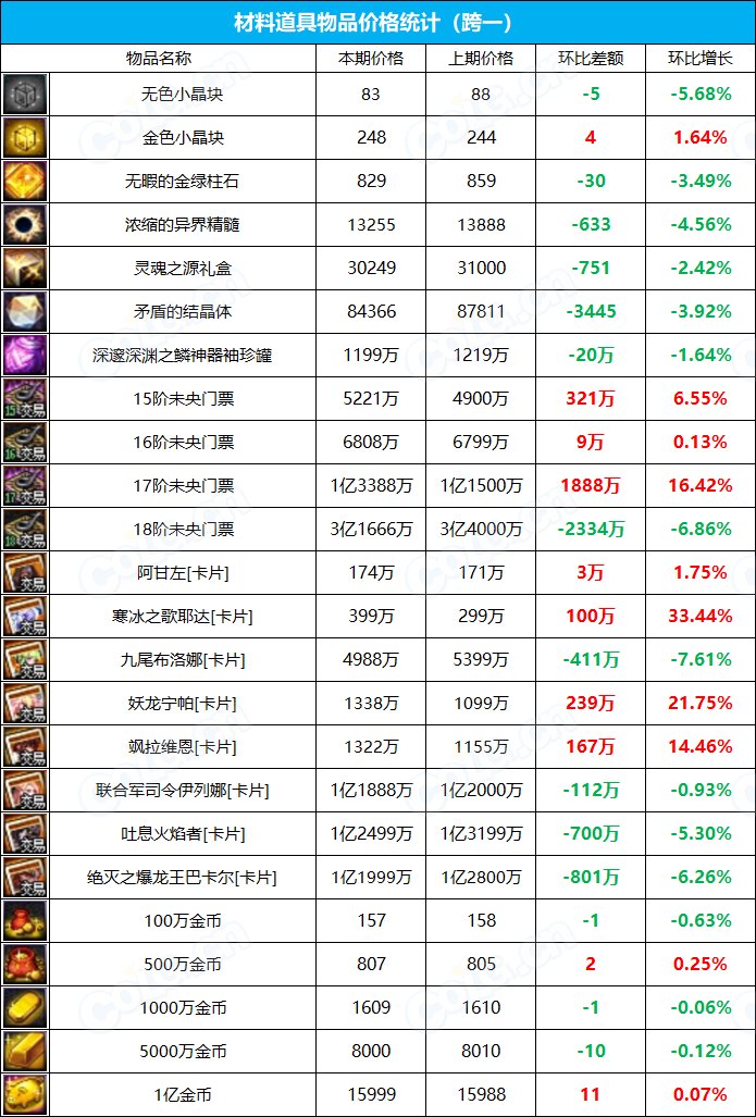 【九大跨区】《2023耕耘/魔盒/常驻》道具礼包拍卖行价格统计（6月8日-第22期）3