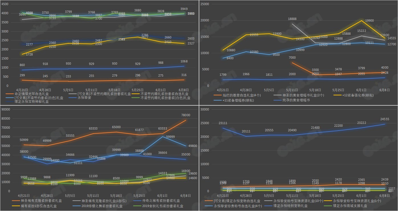 【九大跨区】《2023耕耘/魔盒/常驻》道具礼包拍卖行价格统计（6月8日-第22期）6