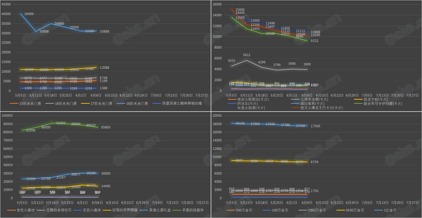 【九大跨区】《2023耕耘/魔盒/常驻》道具礼包拍卖行价格统计（6月8日-第22期）8