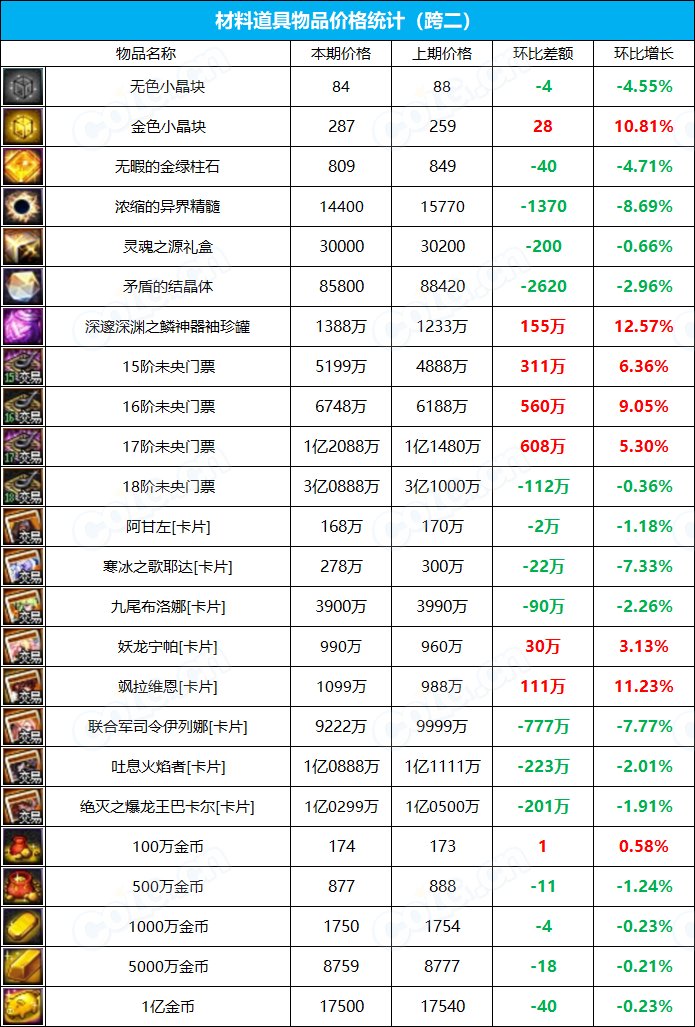 【九大跨区】《2023耕耘/魔盒/常驻》道具礼包拍卖行价格统计（6月8日-第22期）7