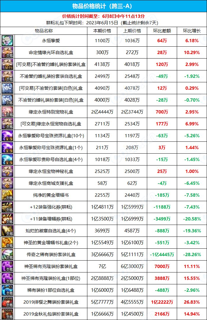 【九大跨区】《2023耕耘/魔盒/常驻》道具礼包拍卖行价格统计（6月8日-第22期）9