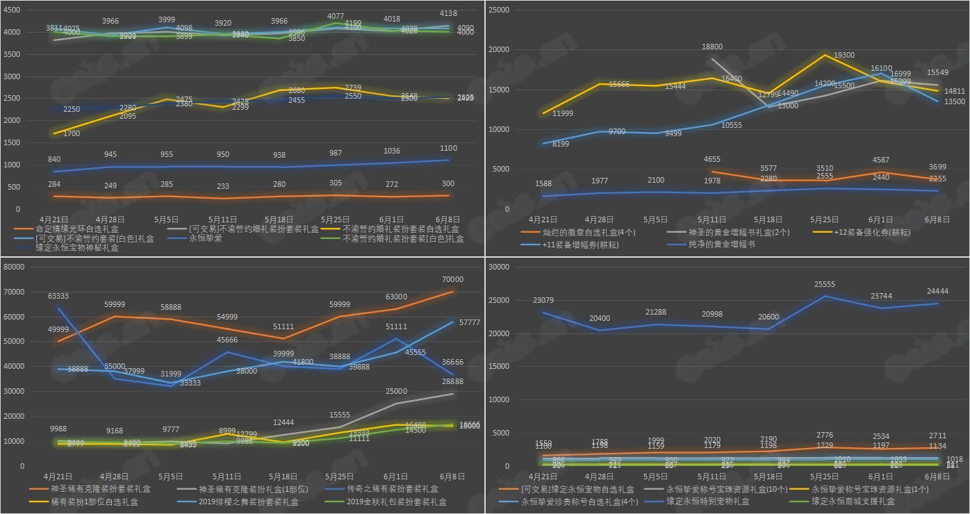 【九大跨区】《2023耕耘/魔盒/常驻》道具礼包拍卖行价格统计（6月8日-第22期）10