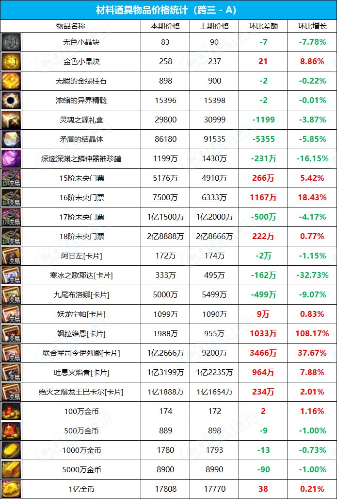 【九大跨区】《2023耕耘/魔盒/常驻》道具礼包拍卖行价格统计（6月8日-第22期）11