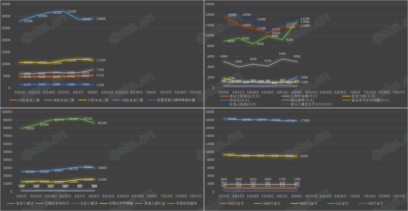 【九大跨区】《2023耕耘/魔盒/常驻》道具礼包拍卖行价格统计（6月8日-第22期）12
