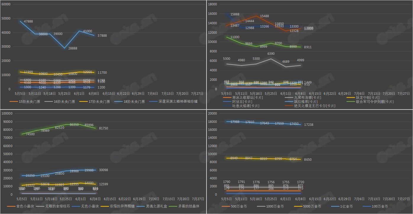【九大跨区】《2023耕耘/魔盒/常驻》道具礼包拍卖行价格统计（6月8日-第22期）16